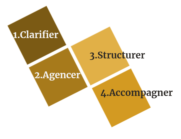 Quatre étapes illustrées : Clarifier, Agencer, Structurer, Réaliser.